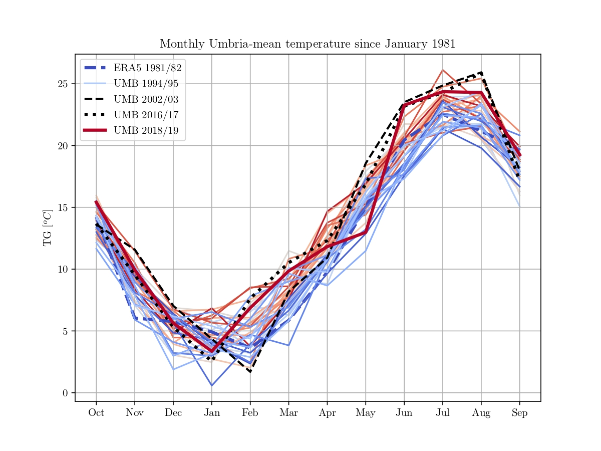 research activities climatology