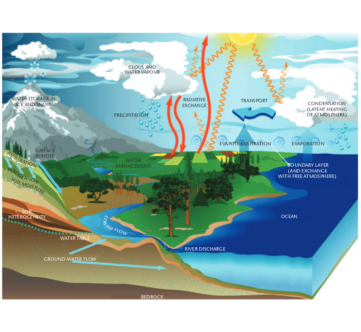 atmosfering modelling