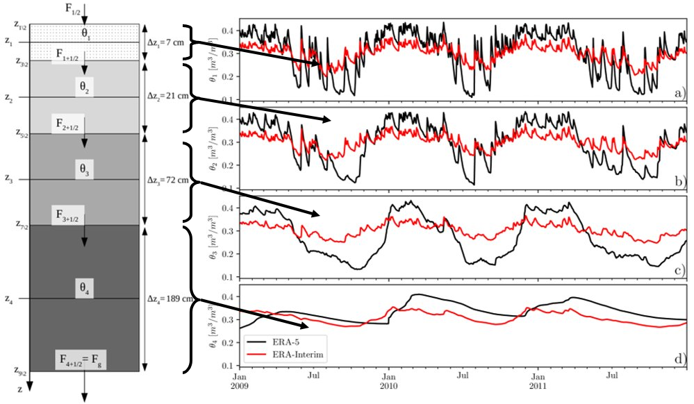 research activities water resources